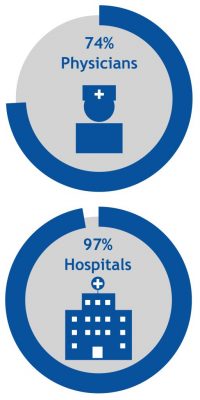 EMR Adoption and Hospital Usage