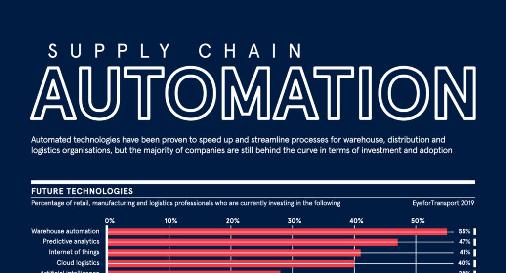 The Future of Supply Chain Automation