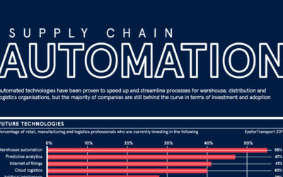The Future of Supply Chain Automation